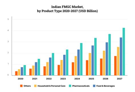 FMCG B2B eCommerce platforms: Where Businesses Thrive!