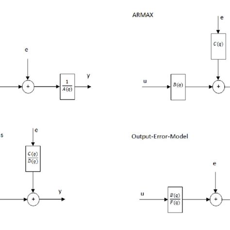 Image result for Parametric Models ARX Armax MATLAB