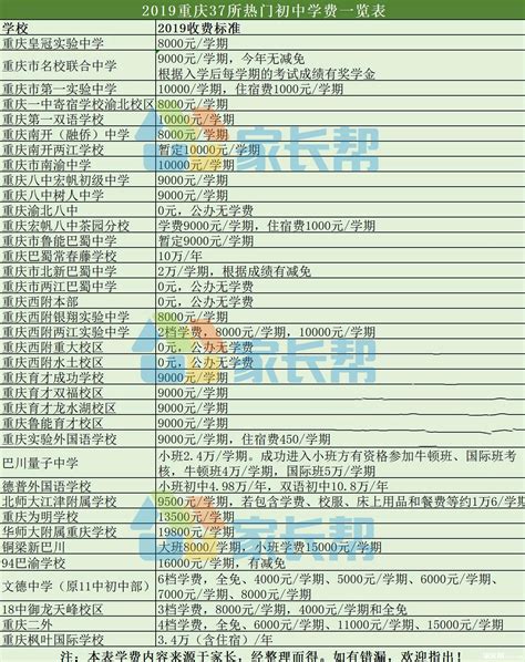 2019重庆37所热门初中学费一览表_小升初资讯_重庆奥数网