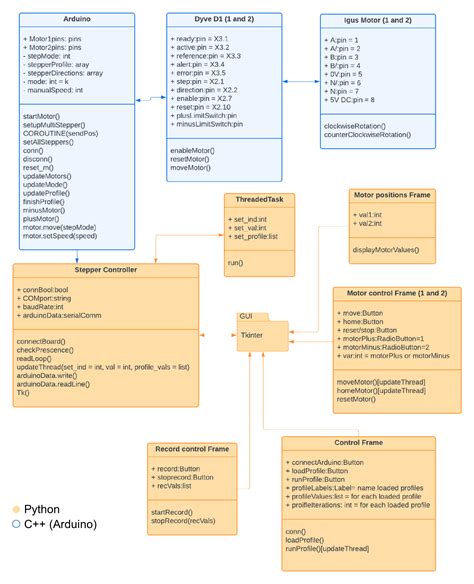 Image result for Python Stepper Motor Code
