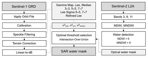 Surface Water Mapping from SAR Images Using Optimal Threshold Selection ...