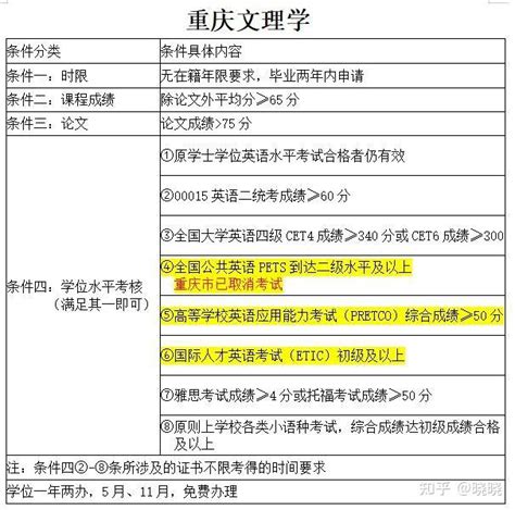 重庆各大高校自考学位条件要求~~ - 知乎