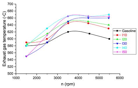 An Experimental Investigation into the Performance and Emission Characteristics of a Gasoline ...