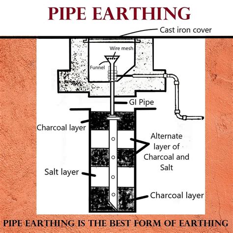 House Earthing Diagram