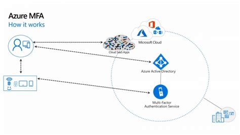 Azure MFA Configuration 的图像结果