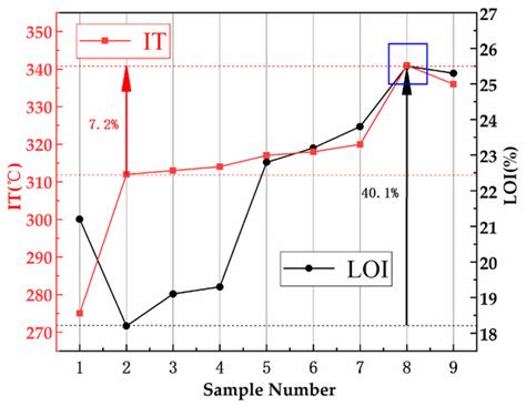 Research on the Flame Retardancy Properties and Mechanism of Modified ...