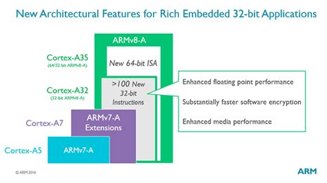 Image result for 32-Bit ARM Processor