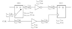 Image result for Library Setup Time in VLSI
