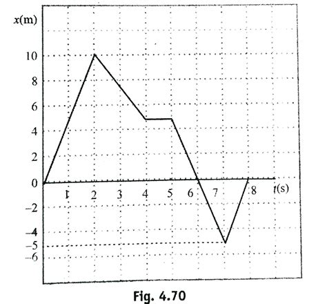 Average Velocity Graph