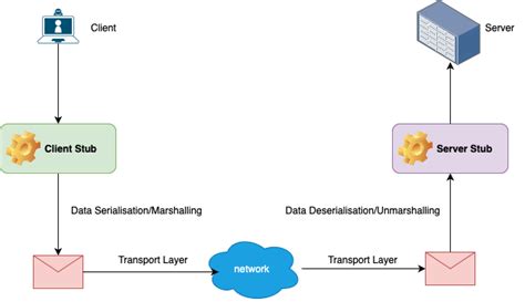 Image result for Grpc in Go for Beginners with Simple Example