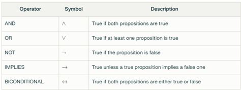 Image result for Algorithm for Propositional Logic Model in Python
