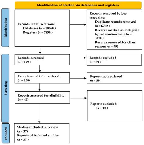Systematic Review of Diagnostic Tools and Interventions for Sarcopenia