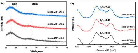 Mesoporous Nitrogen-Doped Carbon Support from ZIF-8 for Pt Catalysts in ...