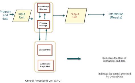 Image result for Basic Computer Organigantion
