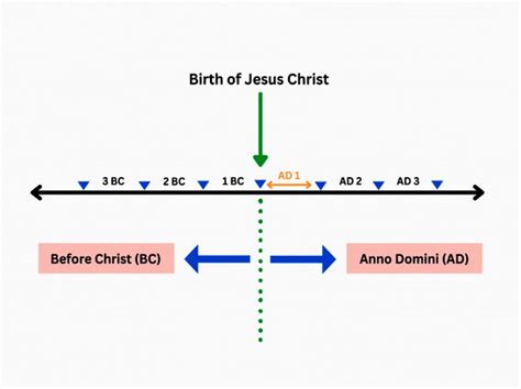 BC, AD, CE, and BCE: Meanings and Differences Explained - Calendarr