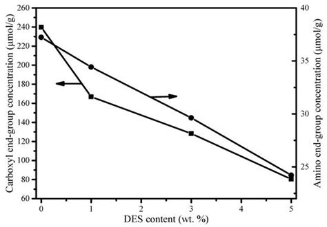 Chain Extension and Synergistic Flame-Retardant Effect of Aromatic ...