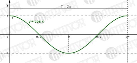 Cosine Graph 的图像结果