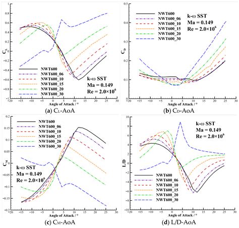 Influence of the Blunt Trailing-Edge Thickness on the Aerodynamic ...