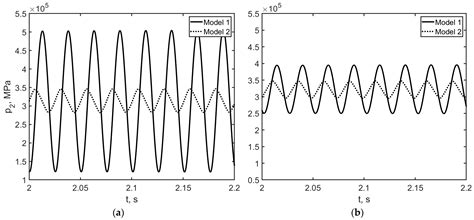 The Distributed Parameter Model of an Electro-Pneumatic System Actuated ...