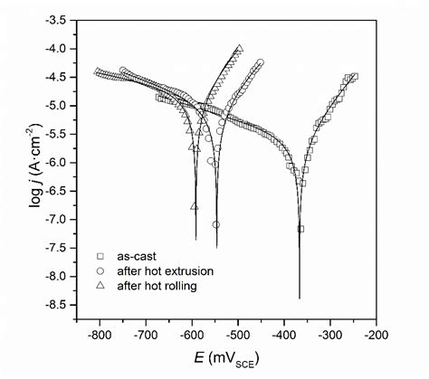 Evaluation of Structure and Corrosion Behavior of FeAl Alloy after ...