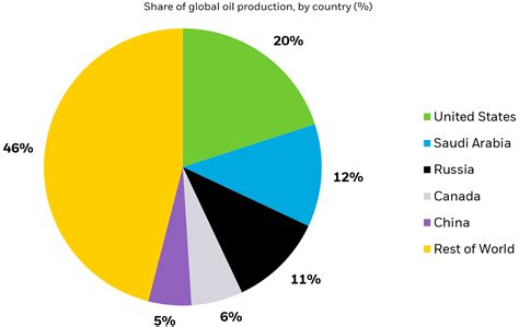 Sustainable Energy Chart