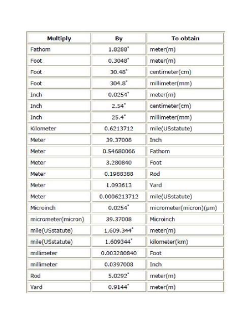 Image result for Length Conversion Factors