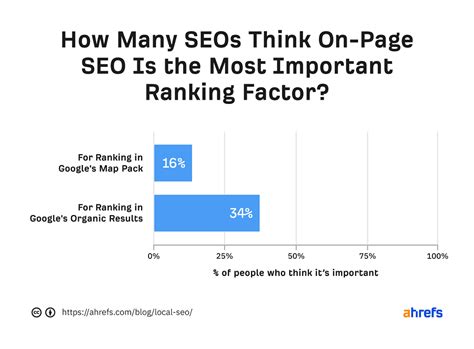 Local SEO Chart 的图像结果