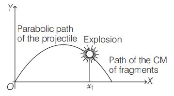A projectile is fired at an angle and it was following a parabolic path ...