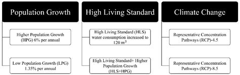 Analysis of Current and Future Water Demands in the Upper Indus Basin ...