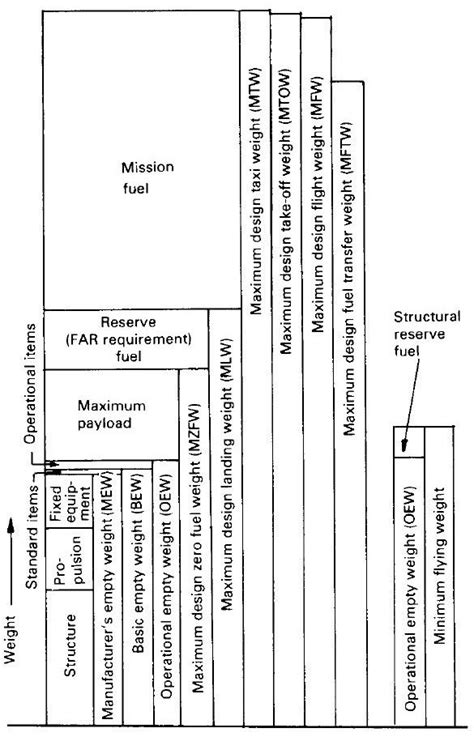 Definiciones de los pesos de las aeronaves - Sandglass Patrol