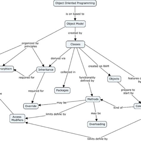 Image result for Programming Map of Classes