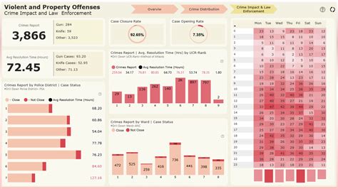 Washington Crimes Report Analysis