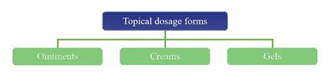 Image result for Topical Formulation Development Decison Tree