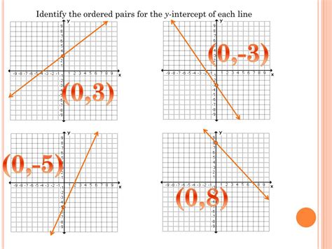 Image result for Graphing Using Intercepts