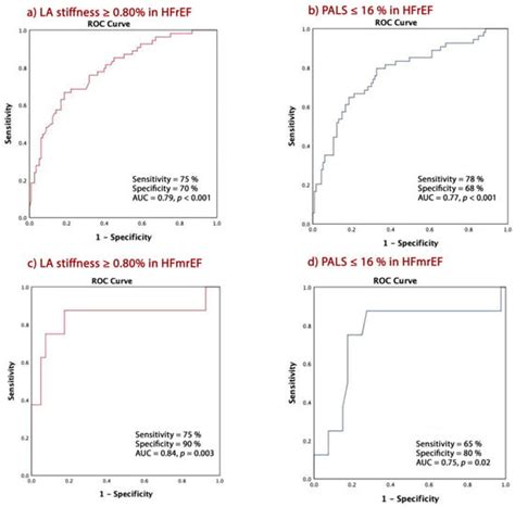 Speckle Tracking-Derived Left Atrial Stiffness Predicts Clinical ...