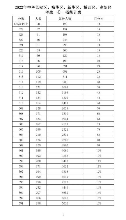 河北石家庄市中考2022年（含优惠）1分一档统计表