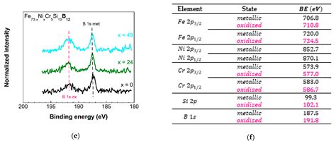 Magnetic, Magnetoelastic and Corrosion Resistant Properties of (Fe–Ni ...