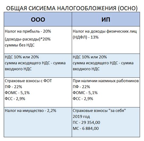Чем отличается упрощенная система налогообложения от общей: разница ...