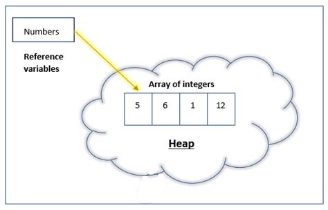 Image result for Java Array Declaration
