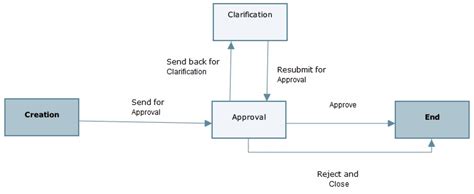 Lease Payments Business Process