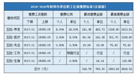 2023年蚌埠今年平均工资每月多少钱及蚌埠最新平均工资标准