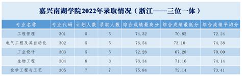 2022嘉兴南湖学院录取分数线（含2020-2021历年）_大学生必备网