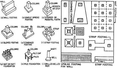 EXCAVATION AND FOUNDATION WORK PROCEDURE - BUILDING, TEST, TYPES ...