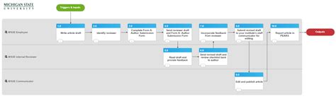 Image result for Process Map for Review Process