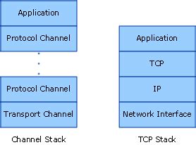 Channel Stack Model 的图像结果