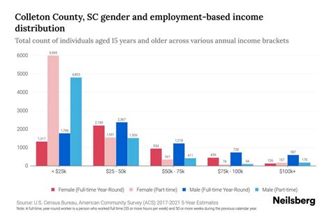 Colleton County, SC Income By Gender - 2025 Update | Neilsberg