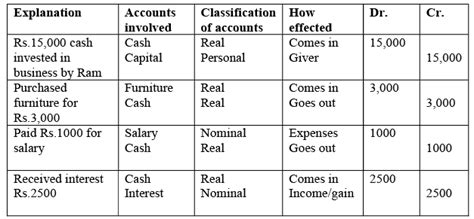 Journal, Ledger and Trial Balance - Accountancy and Financial ...