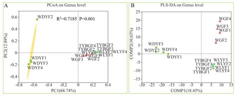 Diversity Analysis and Function Prediction of Bacterial Communities in ...