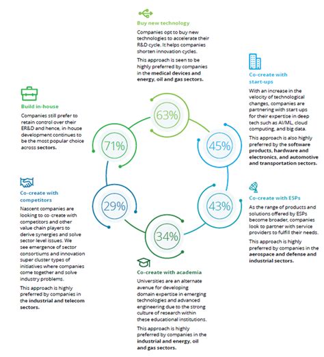 Global ER&D Pulse Survey and global demand market insights | nasscom ...