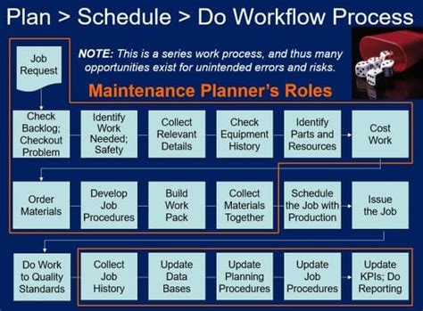 Maintenance Scheduling Process 的图像结果
